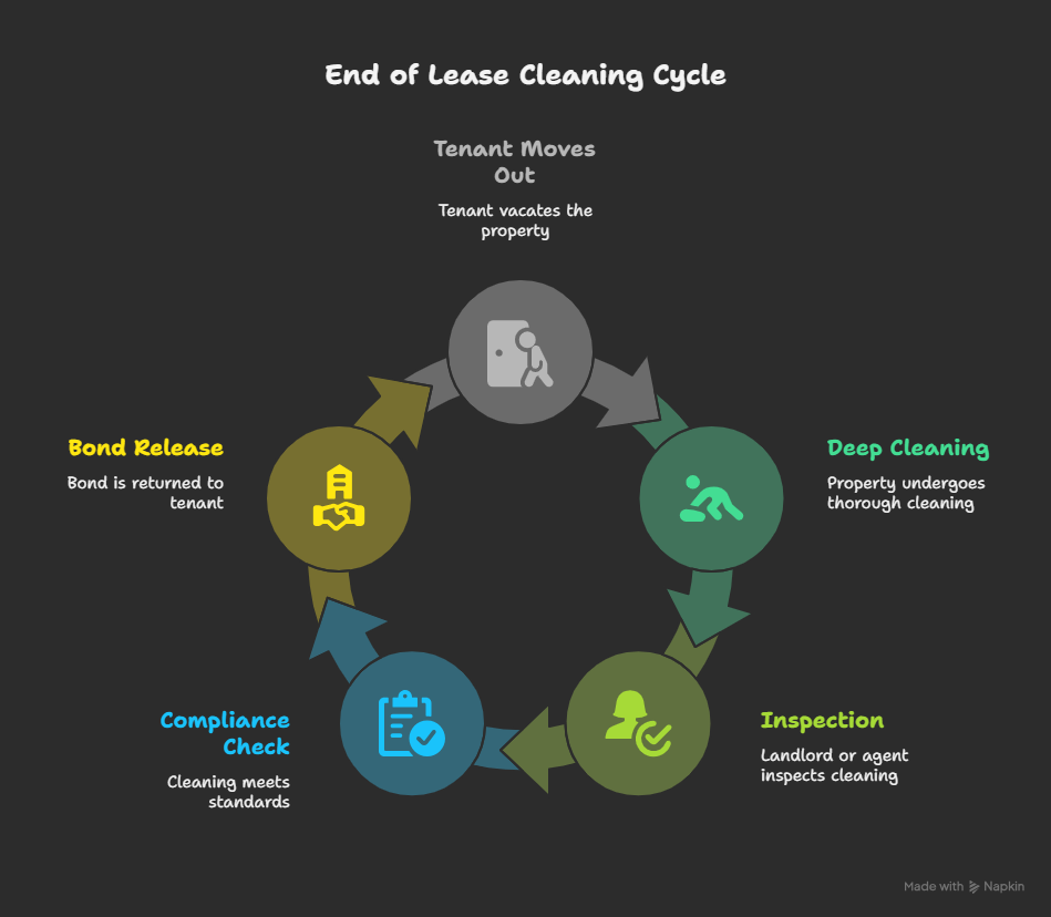 how long does an end of lease clean take